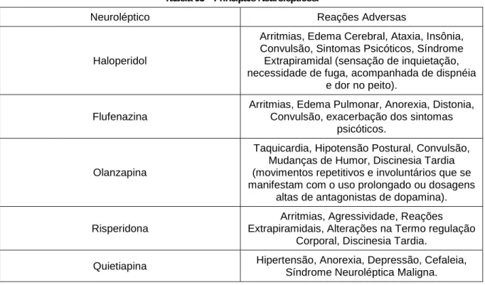 Tabela 03 – Principais Neurolépticos. 