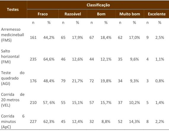 Tabela 3 – Frequência absoluta e relativa dos testes de acordo com a sua classificação para  desempenho esportivo 