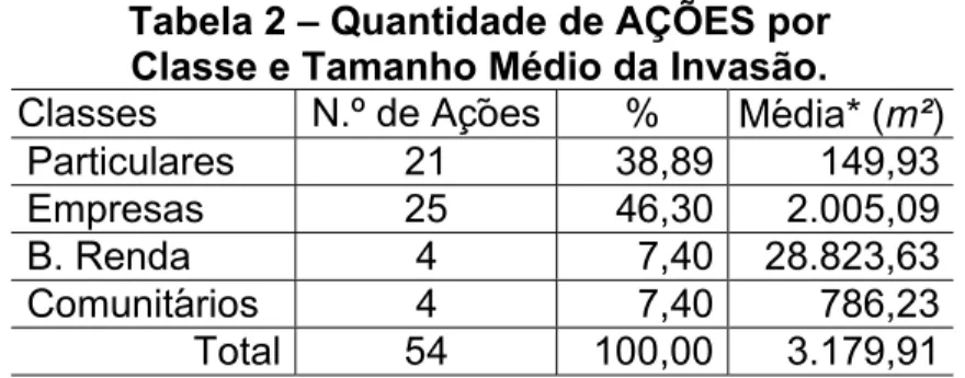 Tabela 2 – Quantidade de AÇÕES por Classe e Tamanho Médio da Invasão.