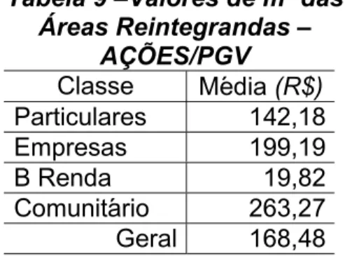 Tabela 9 –Valores de m² das Áreas Reintegrandas – AÇÕES/PGV Classe Média (R$) Particulares 142,18 Empresas 199,19 B Renda 19,82 Comunitário 263,27 Geral 168,48