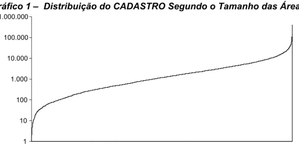Gráfico 1 –  Distribuição do CADASTRO Segundo o Tamanho das Áreas. 1 101001.000 10.000 100.0001.000.000