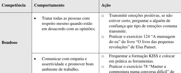 Tabela 5.5 - Listagem de ações 