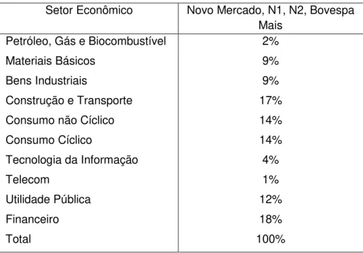TABELA 4  –  Classificação do setor econômico por nível de governança  Setor Econômico  Novo Mercado, N1, N2, Bovespa 