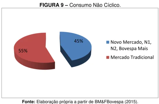 FIGURA 10  –  Consumo Cíclico. 