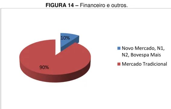FIGURA 14  –  Financeiro e outros. 