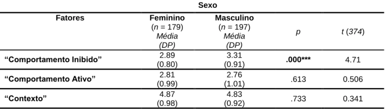 Tabela 3: Médias e Desvios Padrão dos diferentes fatores da EGV em função do sexo  (Sample t-test)  Sexo  Fatores  Feminino  (n = 179)  Média  (DP)  Masculino (n = 197) Média (DP)  p  t (374)  “Comportamento Inibido”  2.89  (0.80)  3.31  (0.91)  .000***  4