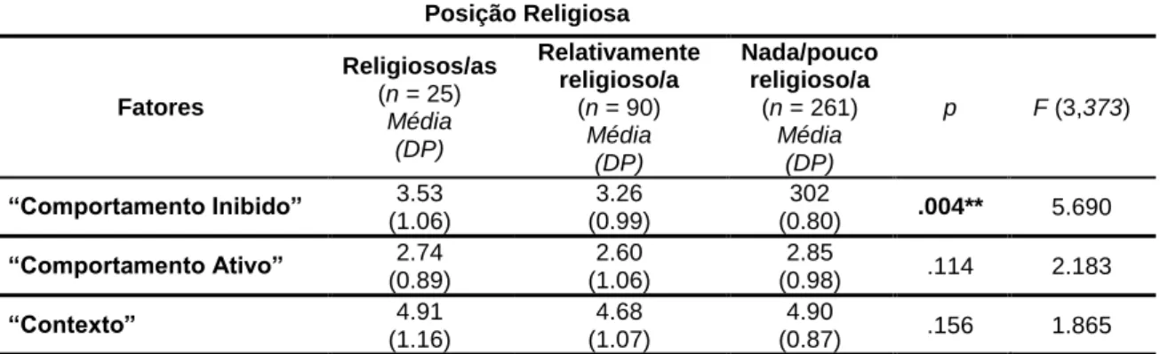 Tabela  5:  Médias  e  Desvios  Padrão  dos  Fatores  da  EGV  em  função  da  Posição  Religiosa (ANOVA oneway)