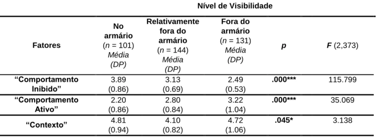 Tabela  7:  Médias  e  Desvios  Padrão  dos  Fatores  da  EGV  em  função  do  nível  de  visibilidade da orientação sexual (ANOVA oneway)