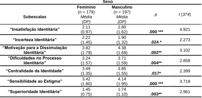 Tabela  8:  Médias e Desvios Padrão das diferentes Subescalas da LGBIS em função  do Sexo (Sample t-test) 