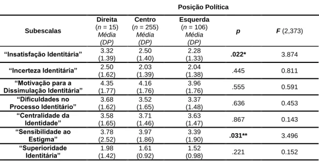 Tabela 10: Médias e Desvios Padrão das diferentes Subescalas da LGBIS em função  das posições políticas (ANOVA oneway)