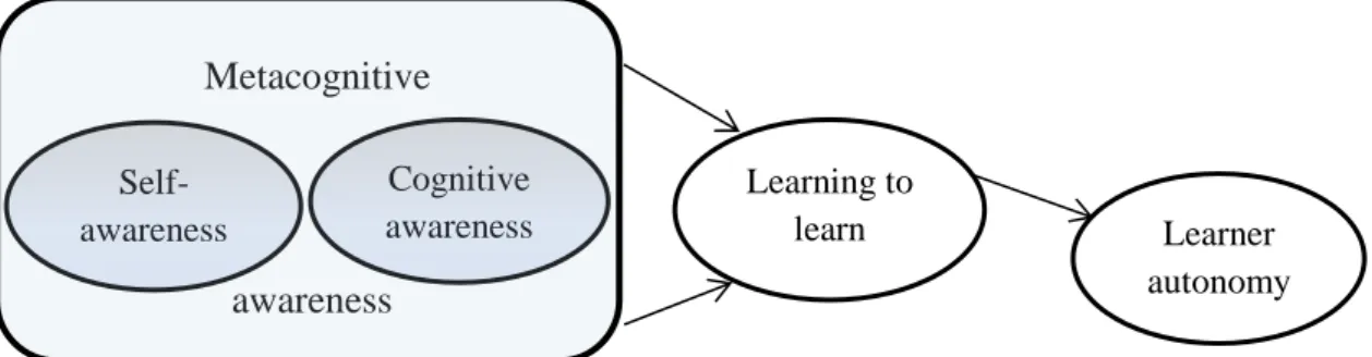 Figure 1. Relationship between metacognitive awareness and learner autonomy.  