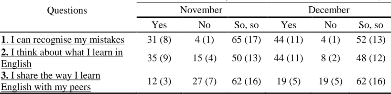 Table 5 shows the preferences of skills pointed out by the group of participants. 