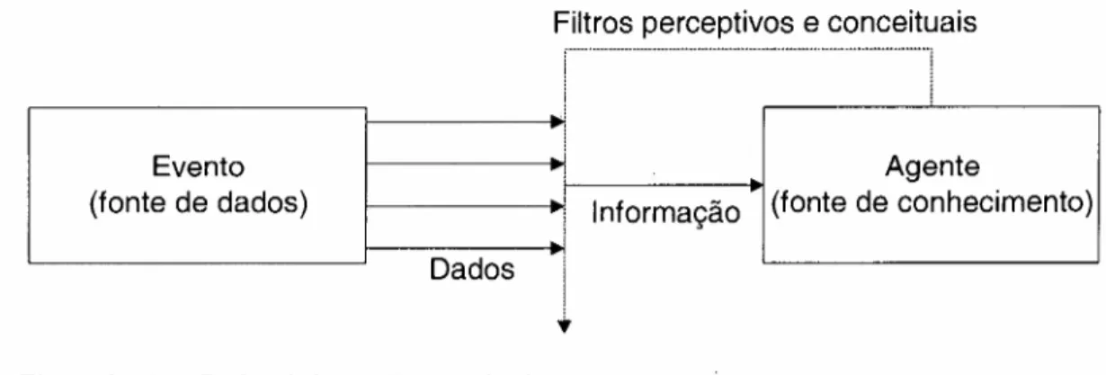 Figura 2-1 - Dados, informação e conhecimento. Fonte: BOISOT, Knowledge Assets, 1998, p