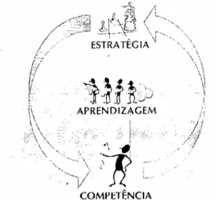 Figura 2-3 - Estratégia, Aprendizagem e Competência