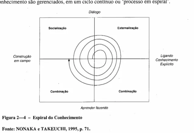 Figura 2-4 - Espiral do Conhecimento Fonte: NONAKA e TAKEUCHI, 1995, p. 71.