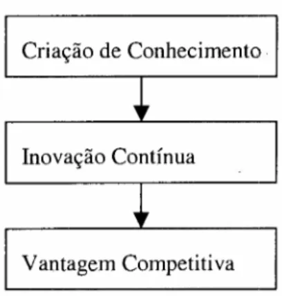 Figura 2-5 - Processo de Criação de Conhecimento e de Vantagens Competitivas Fonte: NONAKA e TAKEUCHI, p
