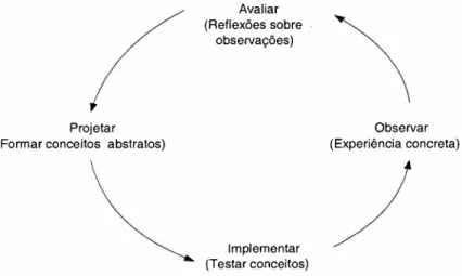 Figura 2-8 - O ciclo Observar-A valiar-Projetar-Implementar (OAPI) da Aprendizagem Ideal Fonte: Adaptado de F