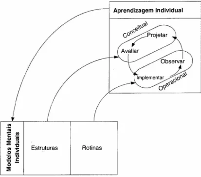 Figura 2-9 - Modelo Simples de Aprendizagem Individual: Ciclo OADI de Modelos Mentais (MM) Individuais