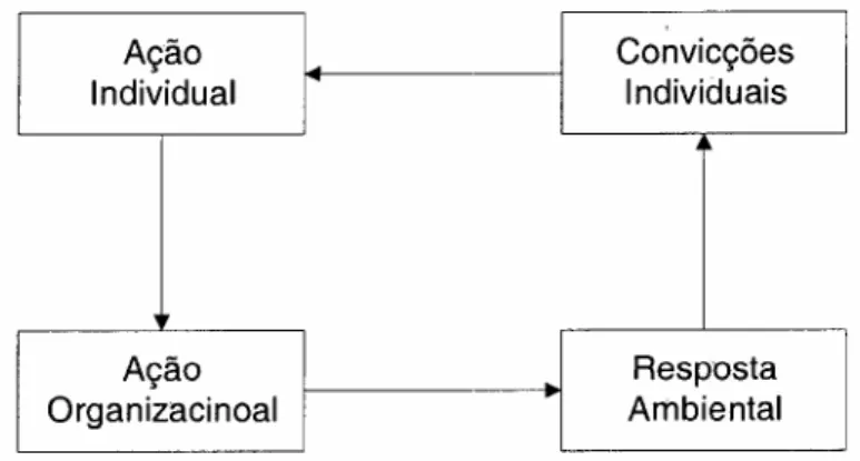 Figura 2-10 - Modelo de Aprendizagem Organizacional