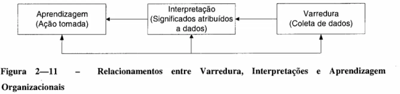 Figura 2-11 Relacionamentos entre Varredura, Interpretações e Aprendizagem Organizacionais