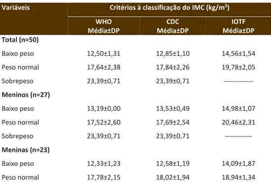 Tabela 2 – Classificação do estado nutricional, segundo critérios da OMS, do CDC e do IOTF,  Petrolina/PE