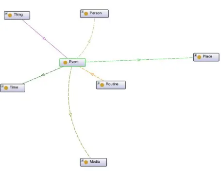 Figure 4.2: RememberMe ontology main classes