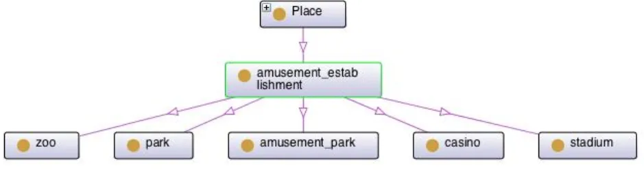 Figure 4.4: Amusement Establishment sub classes