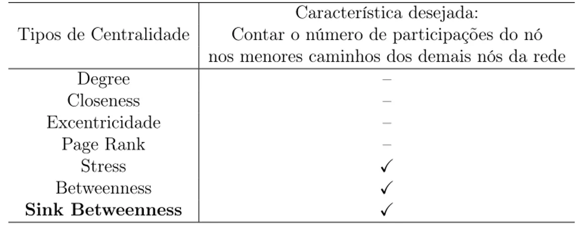 Tabela 2.1: Comparação entre os tipos de centralidade Tipos de Centralidade