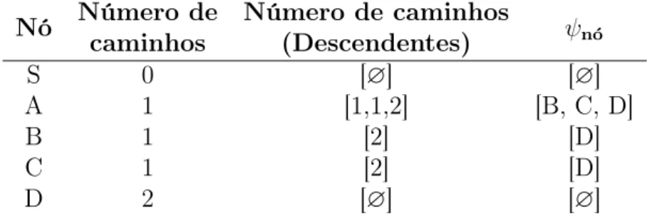 Tabela 4.1: Parâmetros para cálculo da centralidade Sink Betweenness Nó Número de caminhos Número de caminhos(Descendentes) ψ n´o S 0 [ ∅ ] [ ∅ ] A 1 [1,1,2] [B, C, D] B 1 [2] [D] C 1 [2] [D] D 2 [ ∅ ] [ ∅ ]