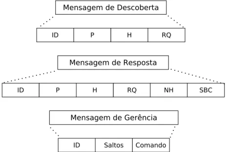 Figura 4.3: Mensagens de controle do protocolo CRAL.
