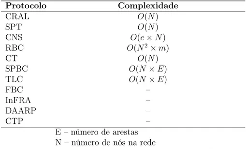 Tabela 4.2: Custo para estabelecimento das rotas para os protocolos relacionados