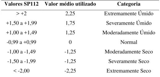 Tabela 1: Dados dos valores SPI12, valores médios e categoria da seca (Fonte:  INMET)