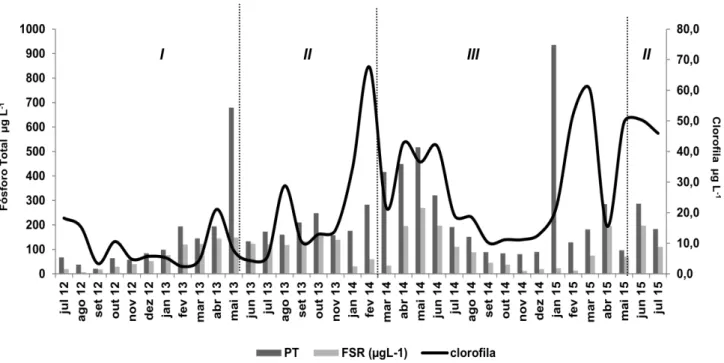 Figura 5: Variação temporal de sólidos suspensos orgânicos (SSO) e sólidos suspensos  inorgânicos (SSI) no Reservatório Cruzeta durante o período de julho de 2012 a julho de 2015