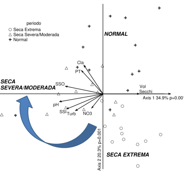 Figura 8: Análise de componentes Principais (ACP) de variáveis limnológicas no reservatório  Cruzeta, durante o período compreendido de julho de 2012 a julho de 2015
