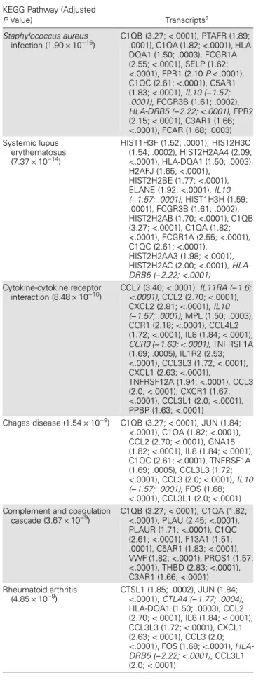 Table 5. Signiﬁcant KEGG Pathways With Pathway Transcripts Differentially Transcribed in ENL