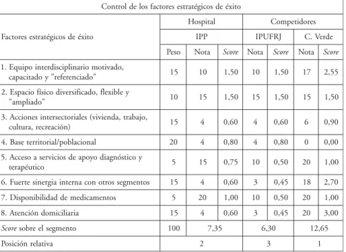 Figura 7 – Evaluación de la posición competitiva del segmento Cais.