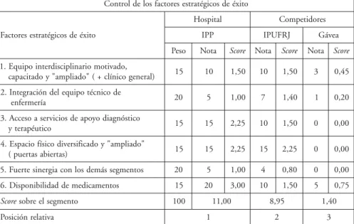 Figura 11 – Evaluación de la posición competitiva del segmento enfermerías.