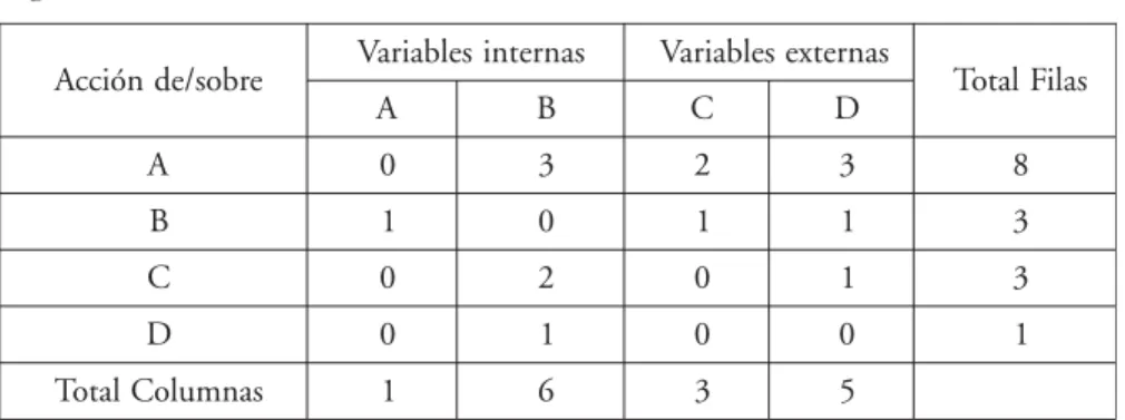 Figura 1 – Matriz de análisis estructural.