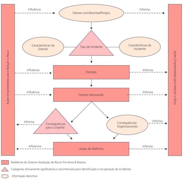 Figura 2 – Estrutura conceitual da Classificação Internacional sobre Segurança do Paciente
