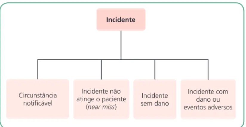 Figura 3 – Tipos de incidentes
