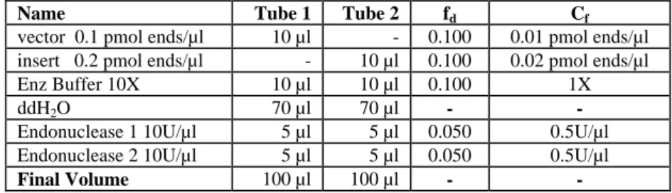 Table 3 - Restriction enzyme digestion of the insert and/or plasmid 