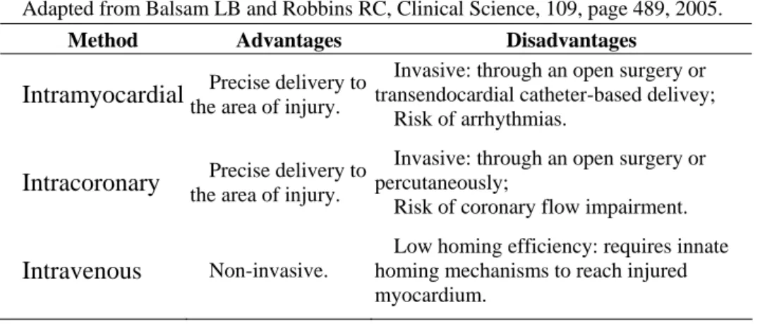 Table 4 - Comparison of cell delivery methods. 