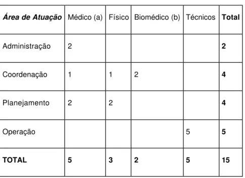 TABELA 7.3: Área de Atuação versus Função (Radioterapia) 