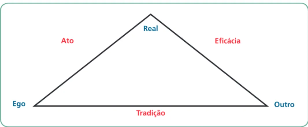 Figura 2 – Triângulo tecnológico do trabalho