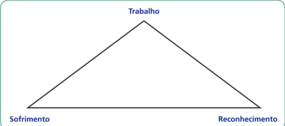 Figura 3 – Triângulo dinâmico do trabalho