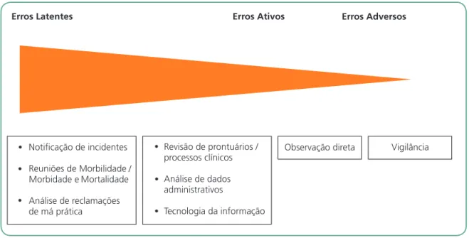 Figura 1 – Esquema representativo da utilidade relativa das abordagens para medir erros e EAs