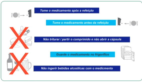 Figura 6 – Exemplos de pictogramas para transmitir aos pacientes, em ambulatório,  mensagens sobre a utilização correta de medicamentos