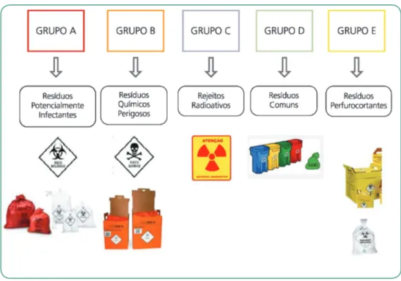 Figura 4 – Simbologia por grupo e tipo de embalagens para a classificação dos resíduos  de serviços de saúde 