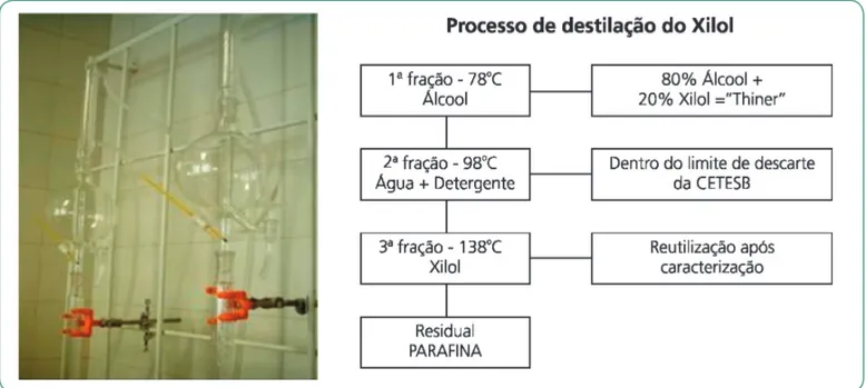 Figura 9 – Descrição do processo de destilação simples do Xilol (a direita) 