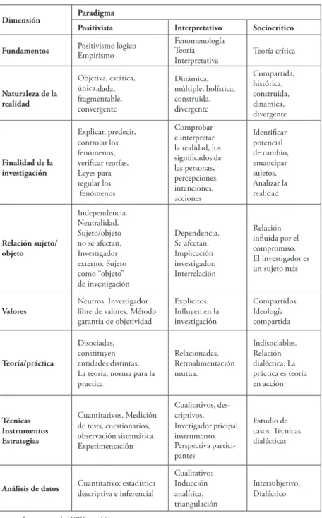 TABLA 1 – Características de los paradigmas de investigación